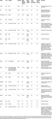 Real-world effectiveness of biological therapy in patients with rheumatoid arthritis: Systematic review and meta-analysis